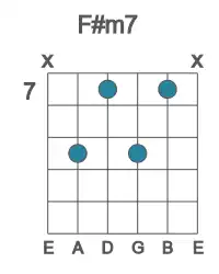 Guitar voicing #5 of the F# m7 chord